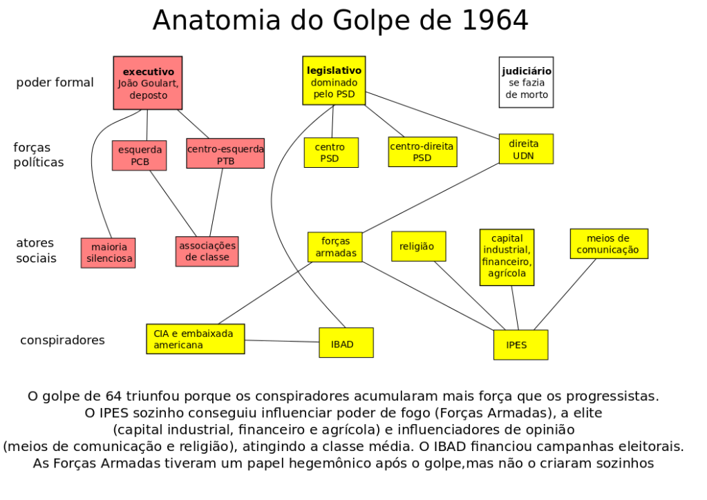 anatomia_golpe_1964